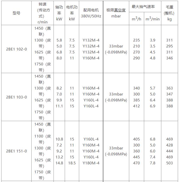2BE1水环式真空泵参数�? class=